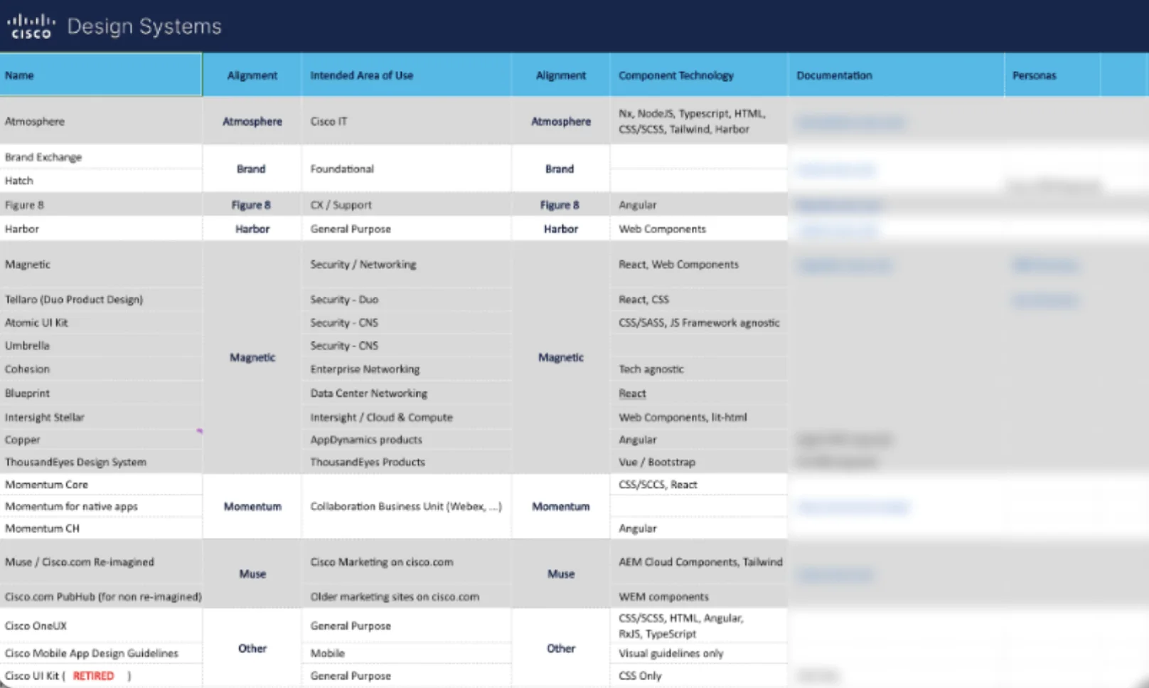 A table comparing Cisco’s design systems by area of use, technology and documentation
