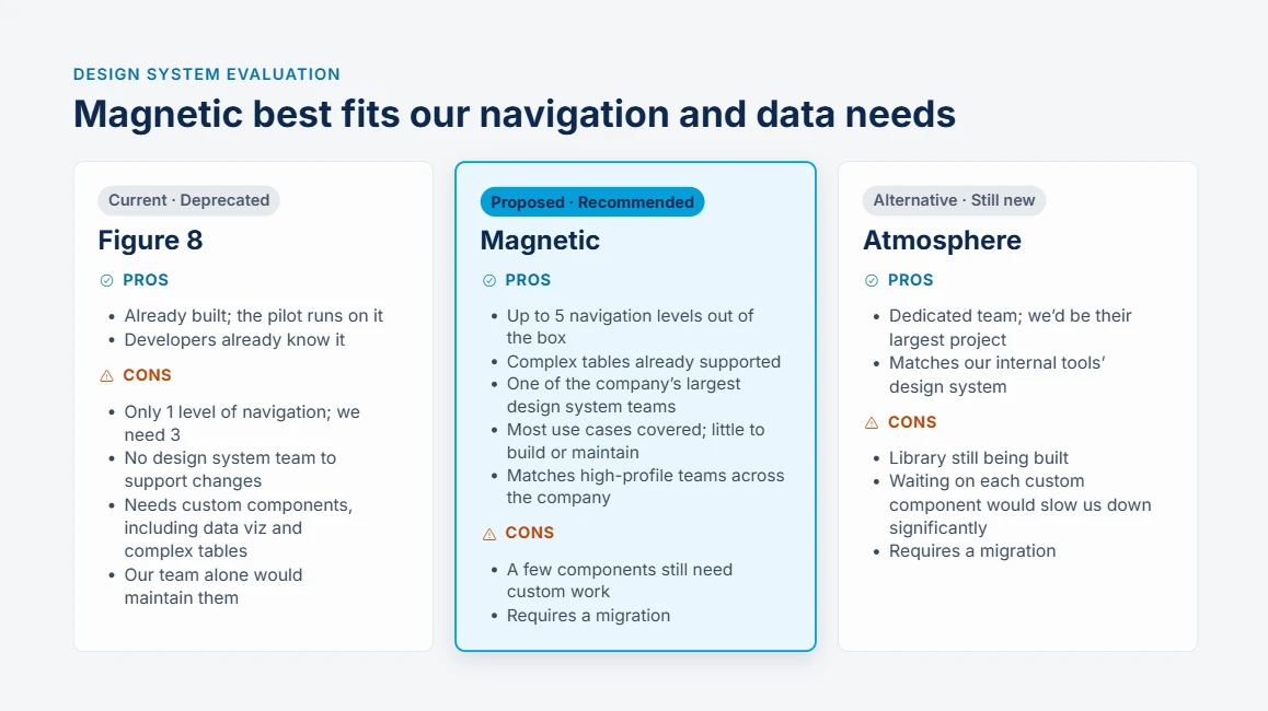 Design system evaluation slide comparing Figure 8, Magnetic and Atmosphere, with pros and cons for each. Magnetic is marked as recommended.